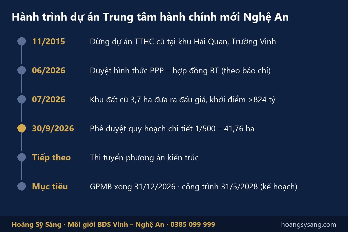 Các mốc dự án trung tâm hành chính tỉnh Nghệ An từ 2015 đến 2028