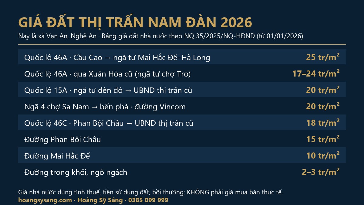 Bảng giá đất thị trấn Nam Đàn 2026, nay là xã Vạn An, theo Nghị quyết 35/2025/NQ-HĐND Nghệ An