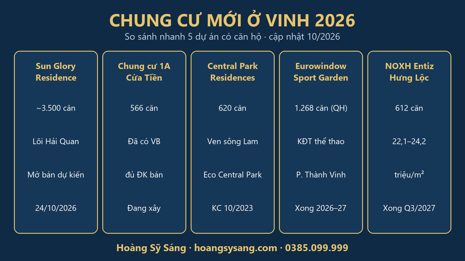 So sánh 5 dự án có căn hộ mới ở Vinh 2026