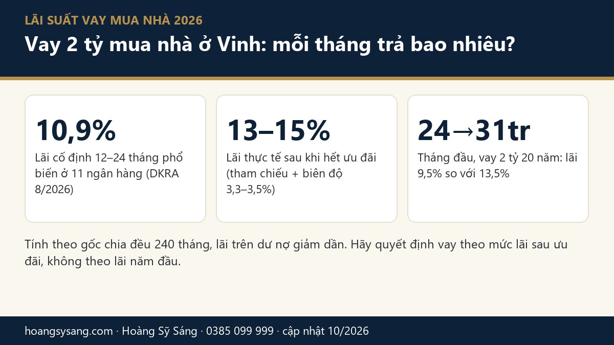 Lãi suất vay mua nhà 2026: lãi cố định phổ biến 10,9%, sau ưu đãi 13–15%, vay 2 tỷ 20 năm trả tháng đầu 24–31 triệu