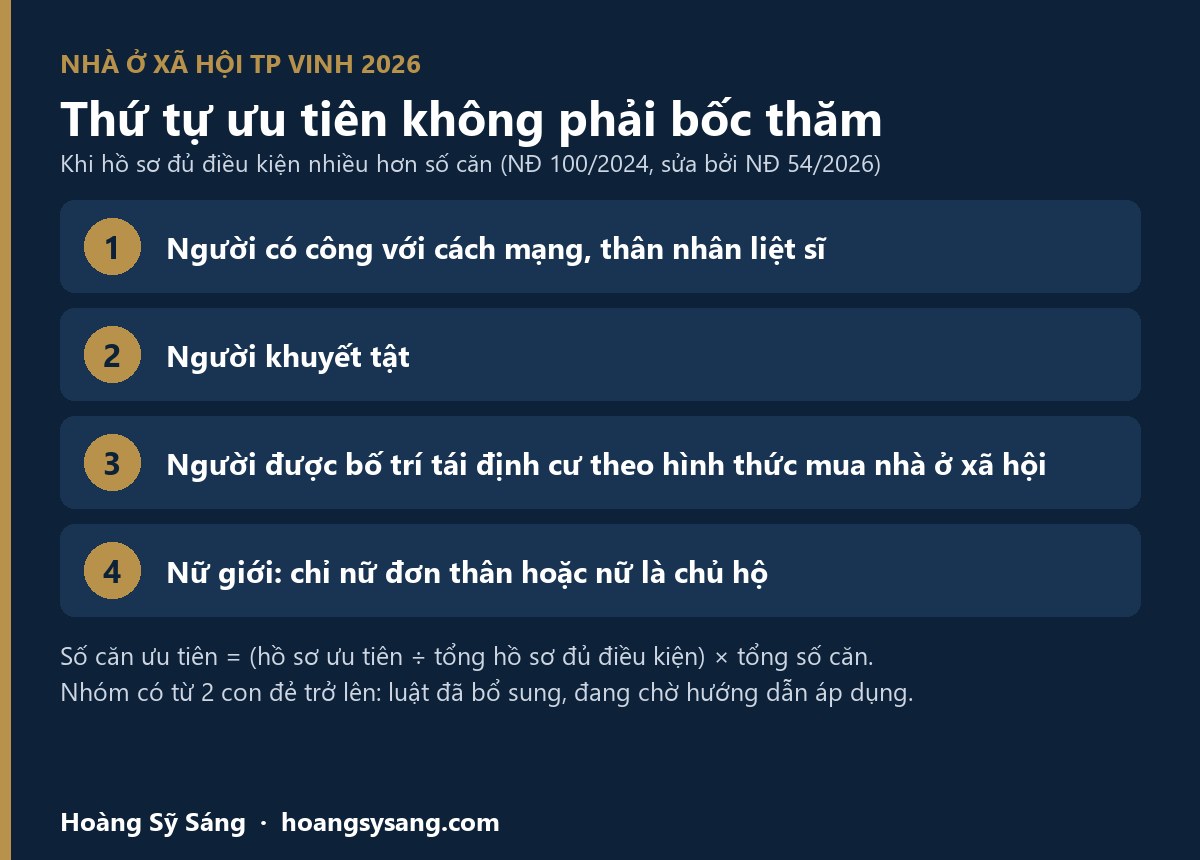Thứ tự đối tượng ưu tiên mua nhà ở xã hội 2026 không phải bốc thăm